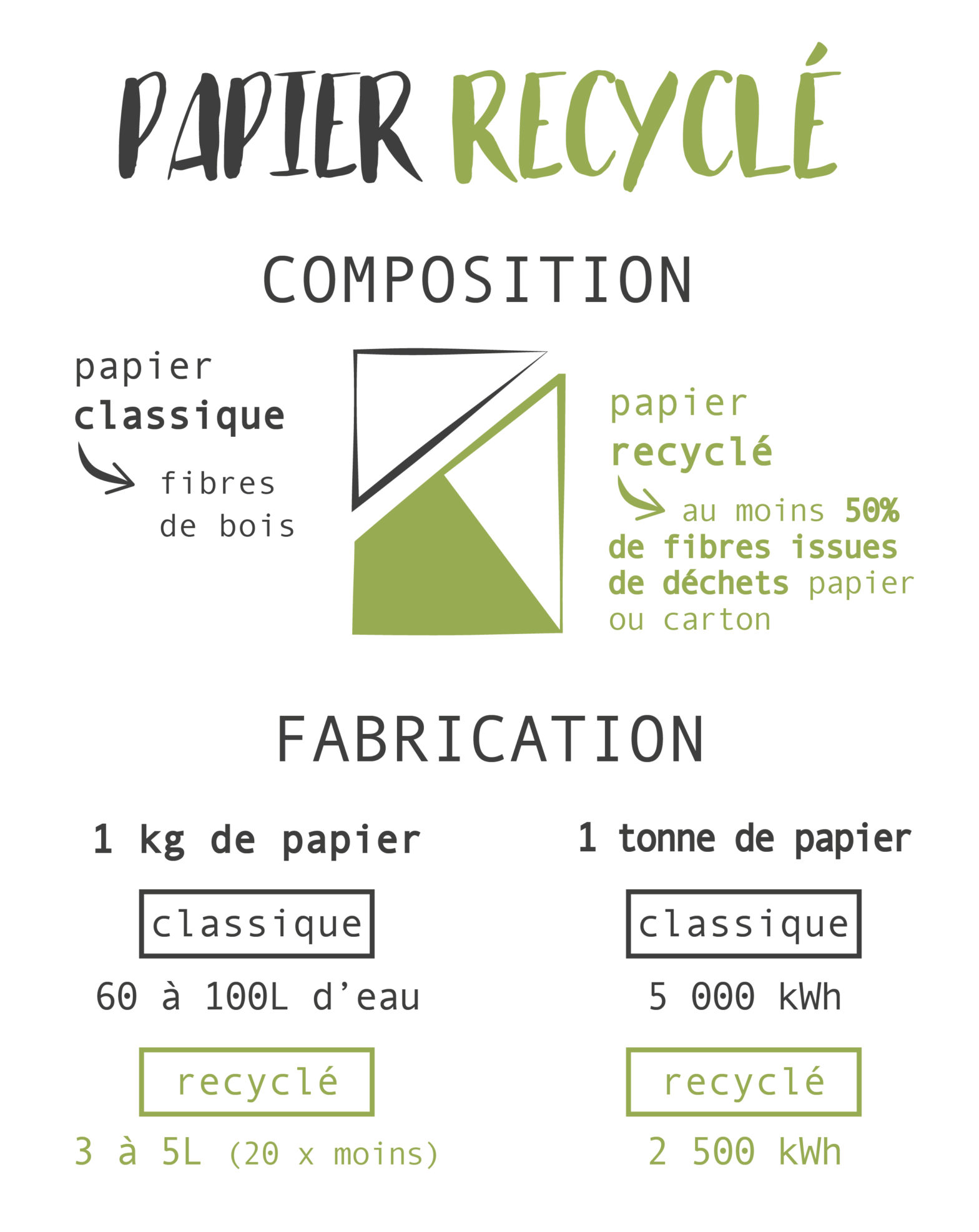 composition et fabrication du papier recyclé
