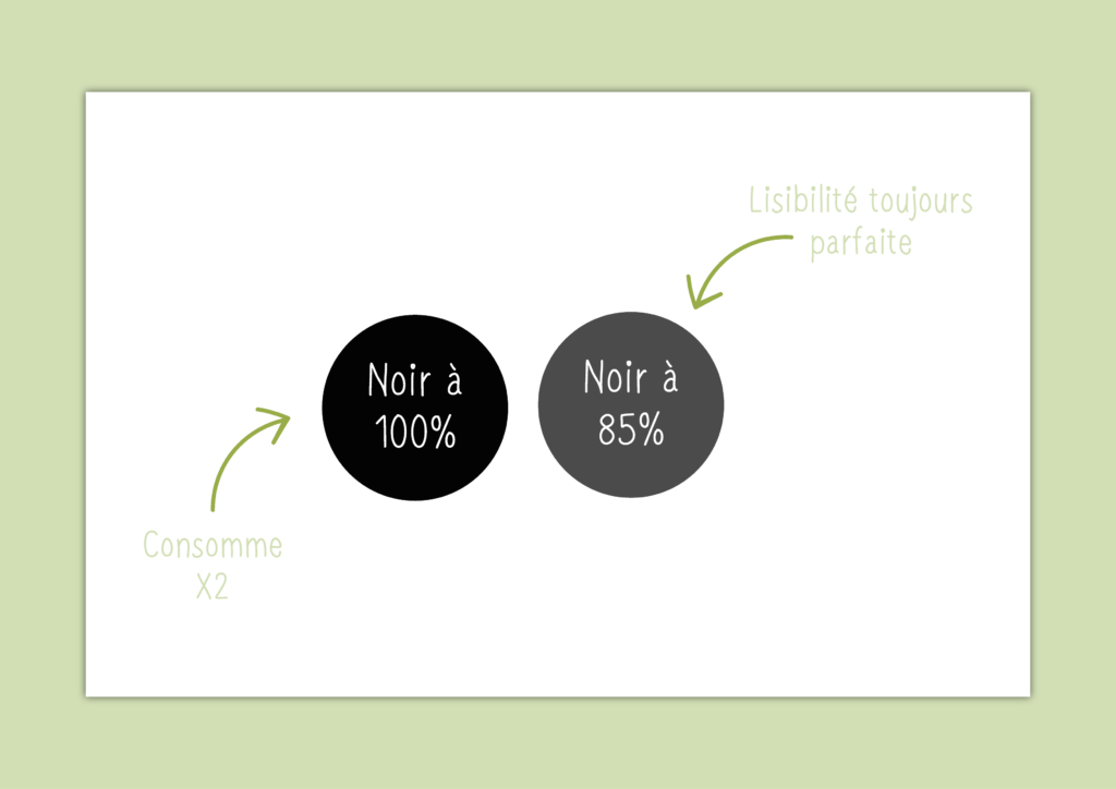 L'intensité de la couleurs à une incidence sur le taux d'encrage à l'impression, ici le noir à 85% réduit par 2 l'encre mais il reste toujours visible. C'est une intensité de couleurs utile lors de l'éco-conception de son logo