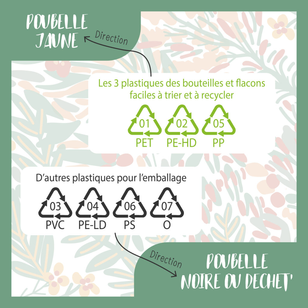 Explications des différents triangles avec numéro dans les logos de recyclage